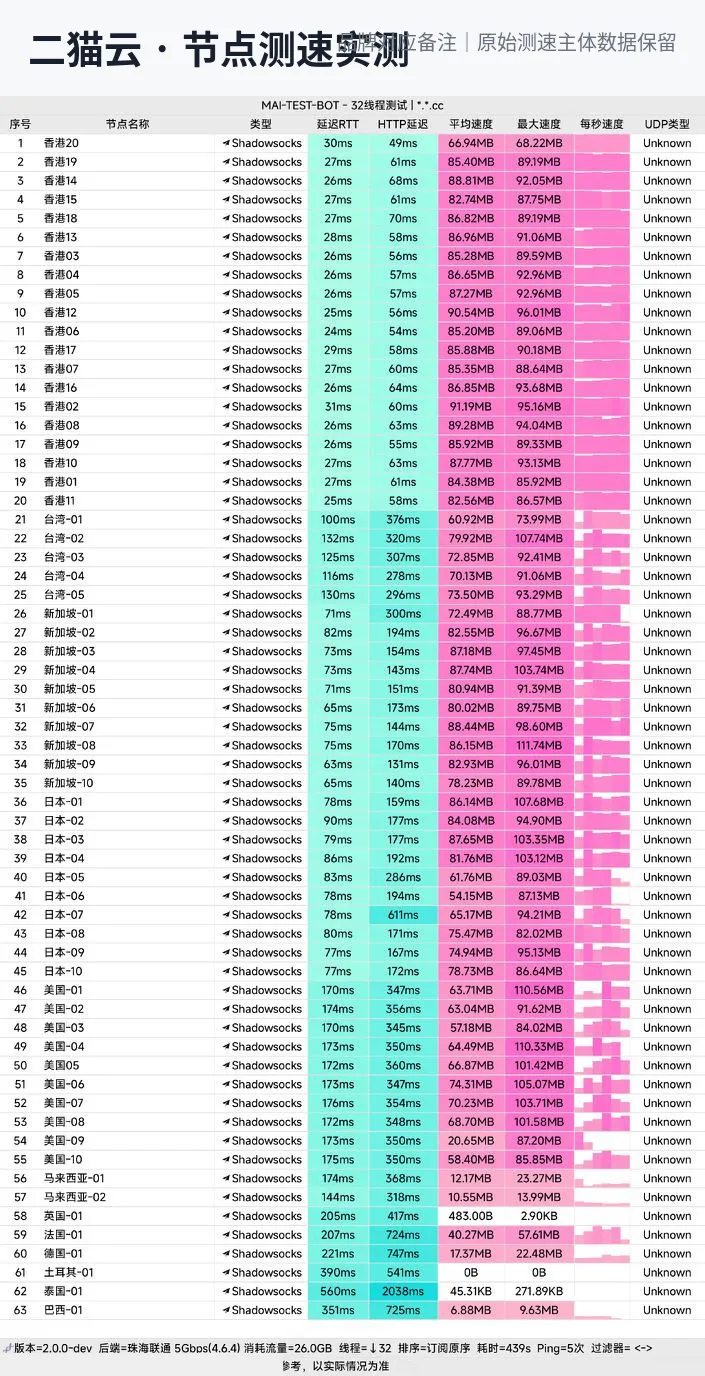 二猫云节点测速实测长图，包含多地区节点的延迟与下载速度数据