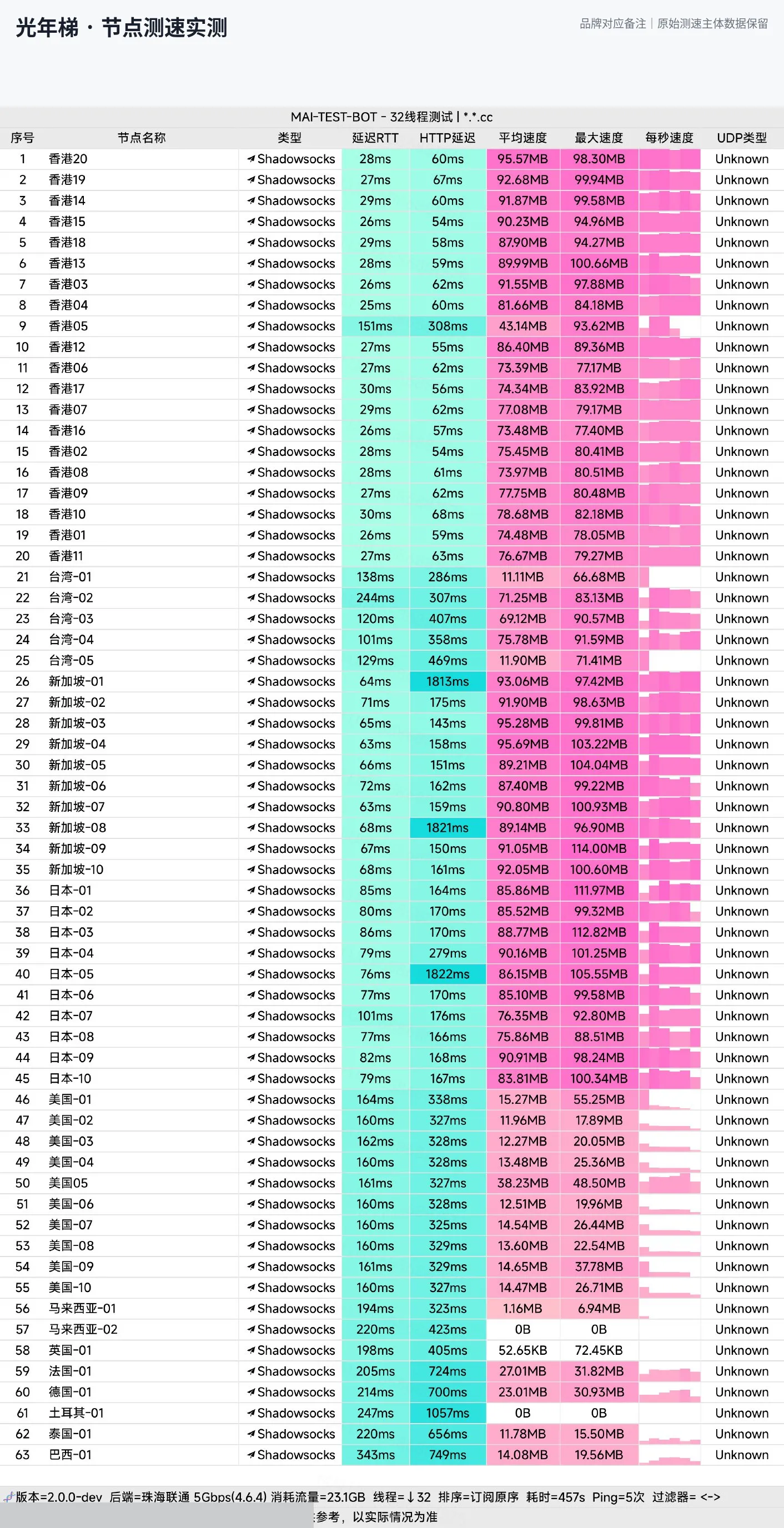 光年梯节点测速实测长图，包含多地区节点的延迟与下载速度数据