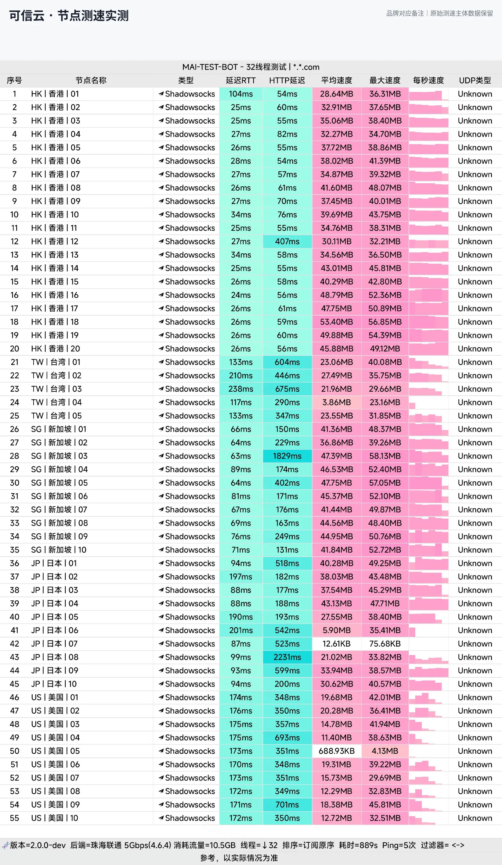 可信云节点测速实测长图，包含多地区节点的延迟与下载速度数据