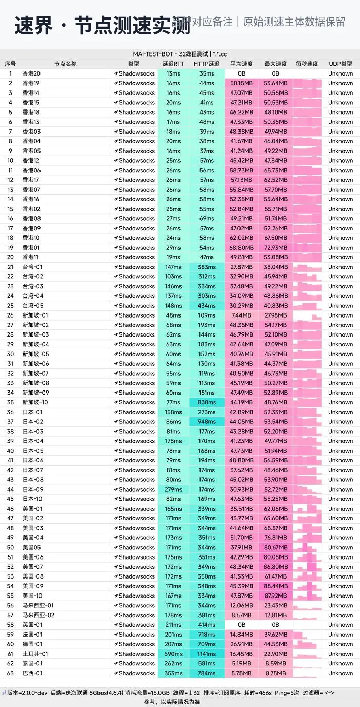 速界节点测速实测长图，包含多地区节点的延迟与下载速度数据