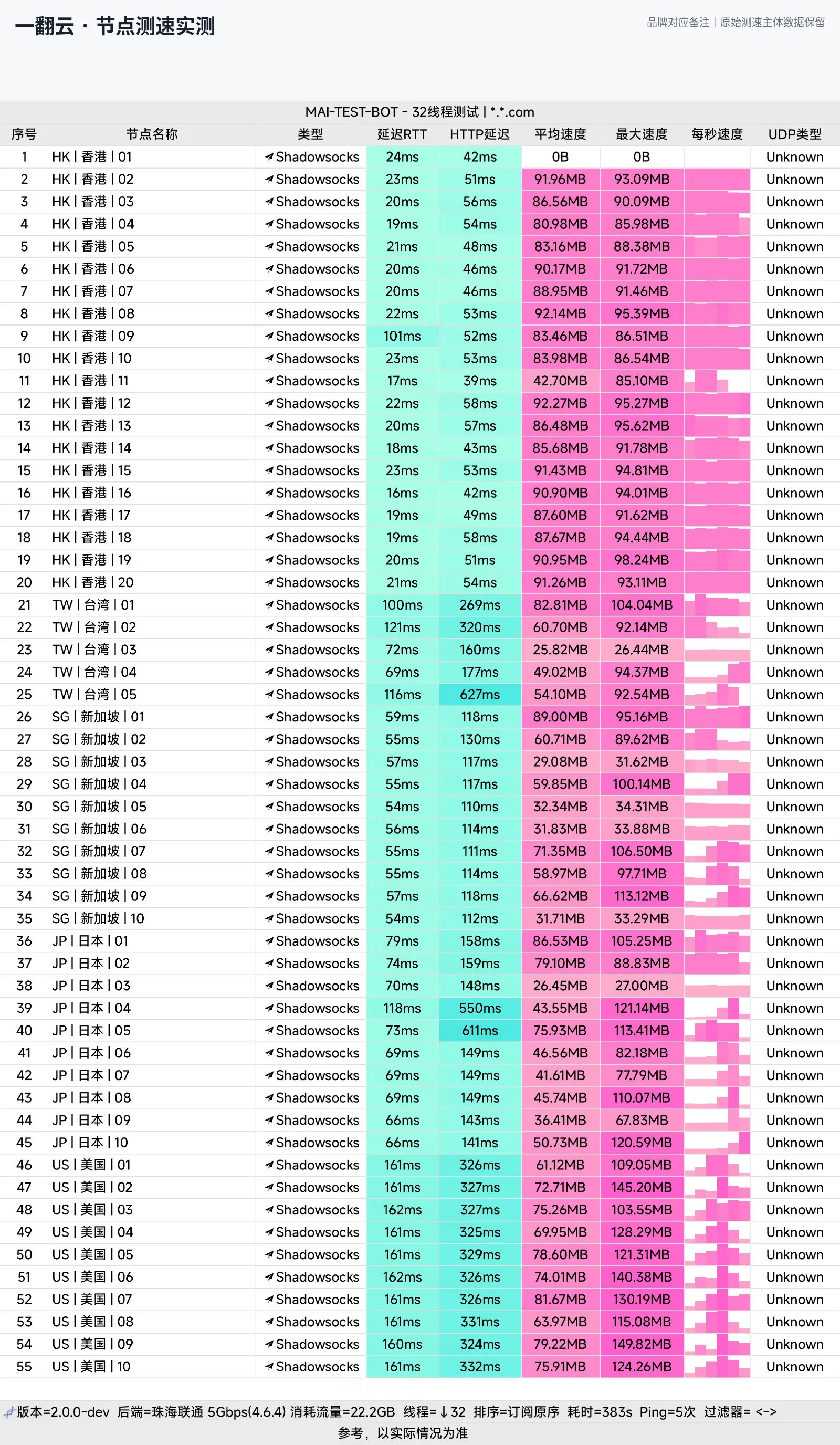 一翻云节点测速实测长图，包含多地区节点的延迟与下载速度数据